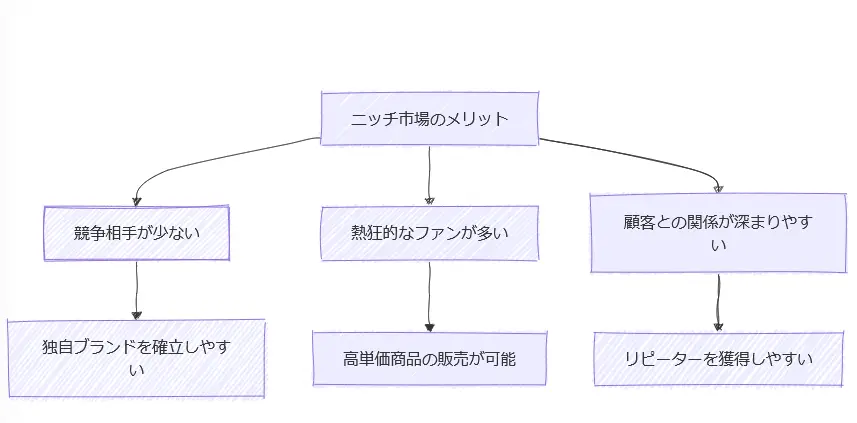 超ニッチ市場メリット